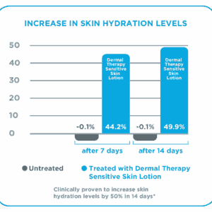 sensitive_skin_wash-lotion_graphs_3-1.png